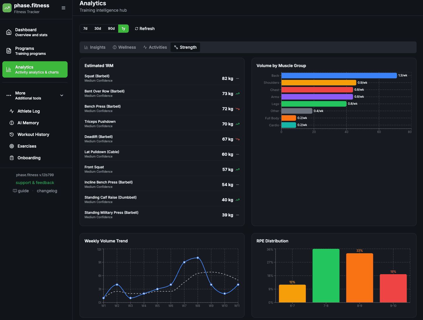 Strength analytics — e1RM tracking, volume by muscle group