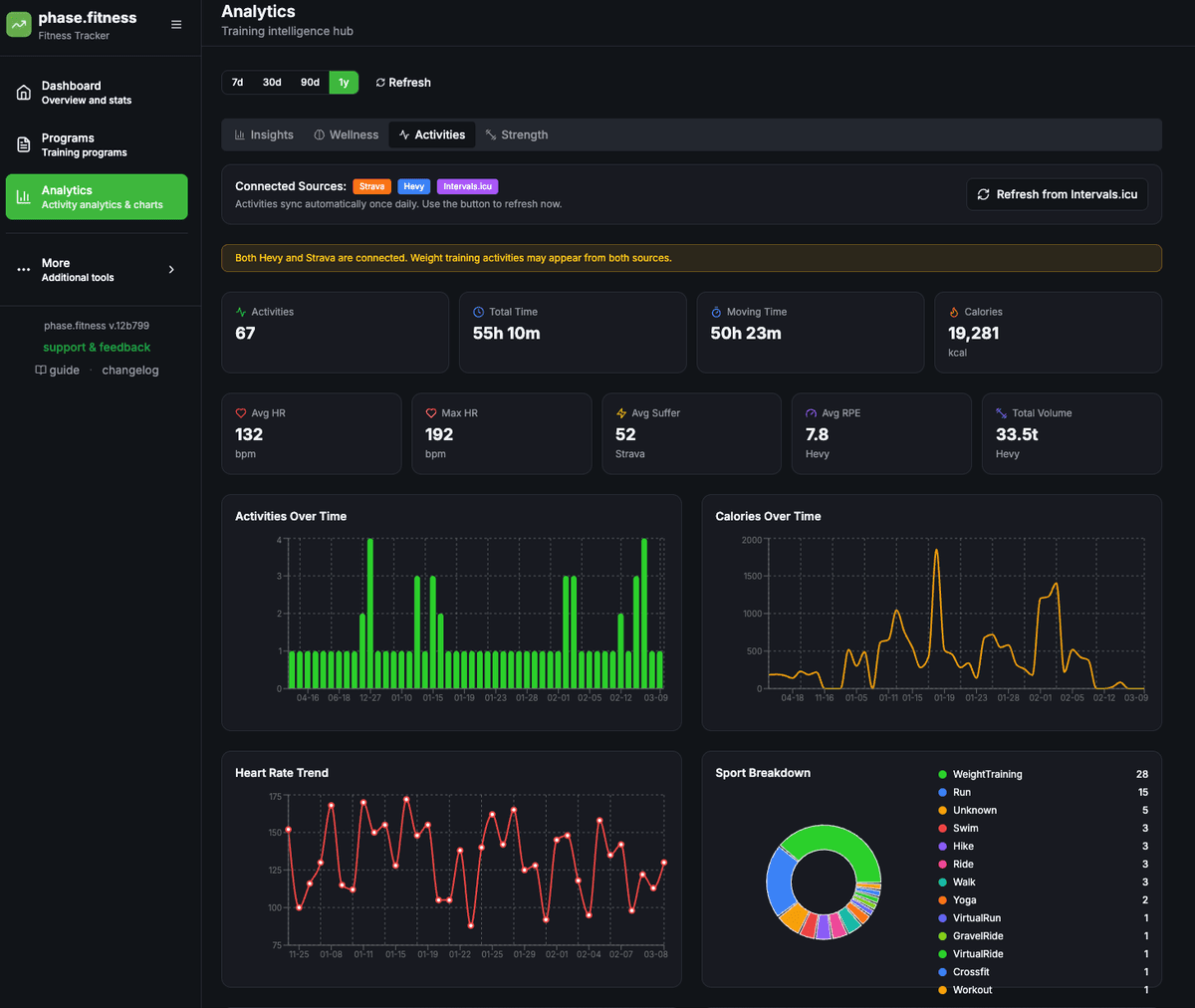 Activity analytics — unified feed, heart rate trends, sport breakdown